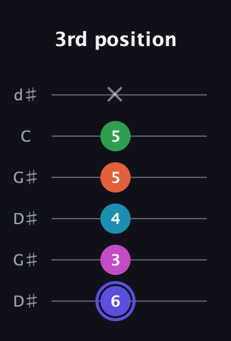 A Augmented 9th Sharp 13th guitar tab — 3rd position (6 3 4 5 5 x) in Open G Tuning (DGDGBD) · Capo 1