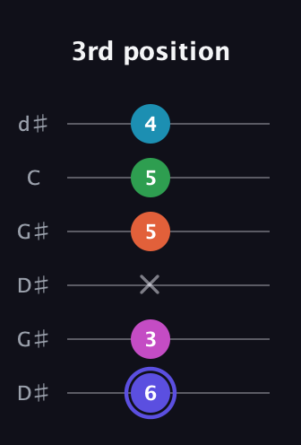 A Augmented 9th Sharp 13th guitar tab — 3rd position (6 3 x 5 5 4) in Open G Tuning (DGDGBD) · Capo 1