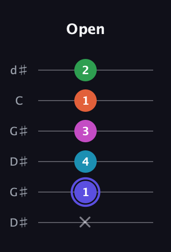 A Augmented 9th Sharp 13th guitar tab — Open (x 1 4 3 1 2) in Open G Tuning (DGDGBD) · Capo 1