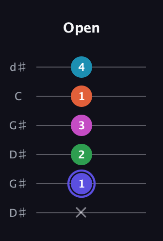 A Augmented 9th Sharp 13th guitar tab — Open (x 1 2 3 1 4) in Open G Tuning (DGDGBD) · Capo 1