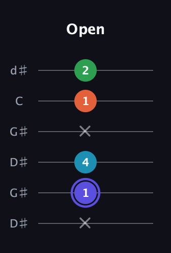 A Augmented Sharp 13th guitar tab — Open (x 1 4 x 1 2) in Open G Tuning (DGDGBD) · Capo 1