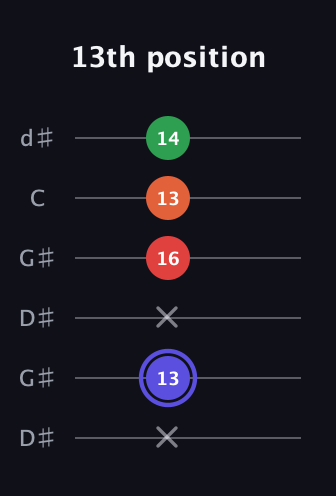 A Augmented Sharp 9th guitar tab — 13th position (x 13 x 16 13 14) in Open G Tuning (DGDGBD) · Capo 1