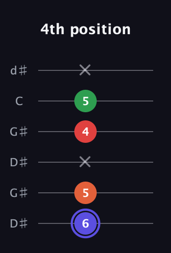 A Augmented Sharp 9th guitar tab — 4th position (6 5 x 4 5 x) in Open G Tuning (DGDGBD) · Capo 1