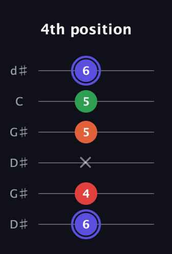 A Augmented Sharp 9th guitar tab — 4th position (6 4 x 5 5 6) in Open G Tuning (DGDGBD) · Capo 1