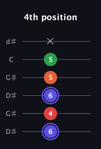 A Augmented Sharp 9th guitar tab — 4th position (6 4 6 5 5 x) in Open G Tuning (DGDGBD) · Capo 1