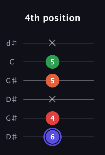 A Augmented Sharp 9th guitar tab — 4th position (6 4 x 5 5 x) in Open G Tuning (DGDGBD) · Capo 1
