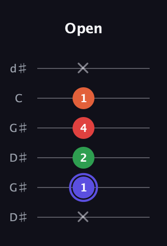 A Augmented Sharp 9th guitar tab — Open (x 1 2 4 1 x) in Open G Tuning (DGDGBD) · Capo 1