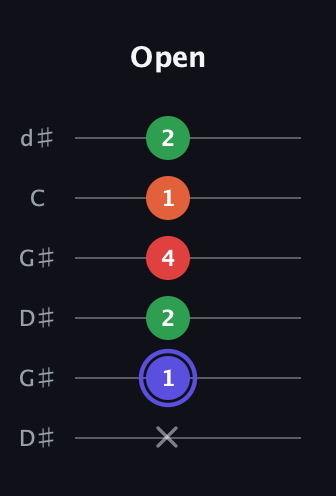 A Augmented Sharp 9th guitar tab — Open (x 1 2 4 1 2) in Open G Tuning (DGDGBD) · Capo 1