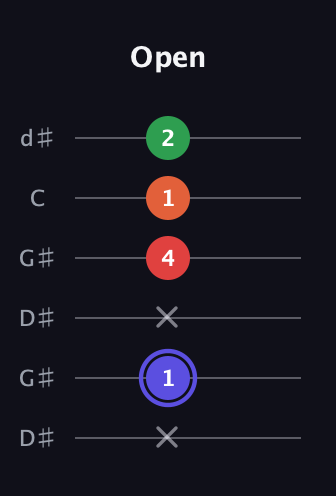 A Augmented Sharp 9th guitar tab — Open (x 1 x 4 1 2) in Open G Tuning (DGDGBD) · Capo 1