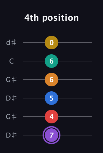 A♯ Augmented 11th Sharp 13th guitar tab — 4th position (7 4 5 6 6 0) in Open G Tuning (DGDGBD) · Capo 1