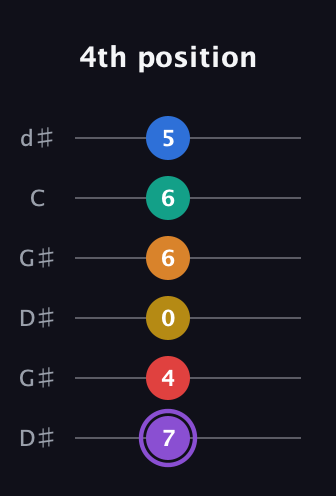 A♯ Augmented 11th Sharp 13th guitar tab — 4th position (7 4 0 6 6 5) in Open G Tuning (DGDGBD) · Capo 1