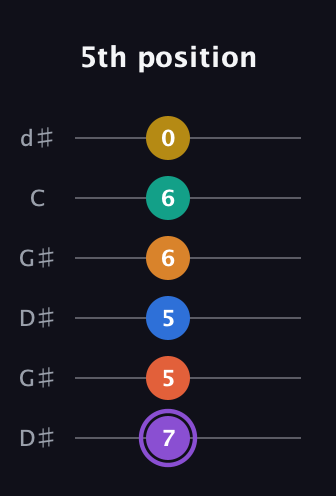 A♯ Augmented 11th Sharp 9th guitar tab — 5th position (7 5 5 6 6 0) in Open G Tuning (DGDGBD) · Capo 1