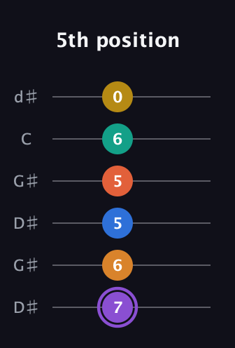 A♯ Augmented 11th Sharp 9th guitar tab — 5th position (7 6 5 5 6 0) in Open G Tuning (DGDGBD) · Capo 1