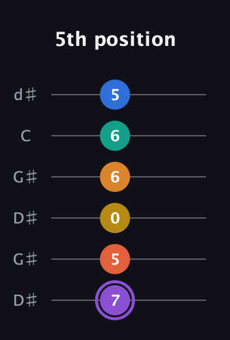 A♯ Augmented 11th Sharp 9th guitar tab — 5th position (7 5 0 6 6 5) in Open G Tuning (DGDGBD) · Capo 1