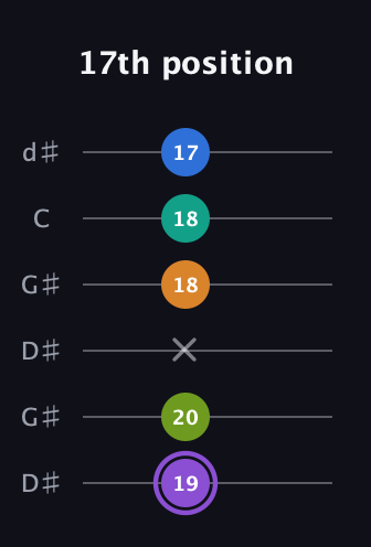 A♯ Augmented 7th Flat 5th guitar tab — 17th position (19 20 x 18 18 17) in Open G Tuning (DGDGBD) · Capo 1