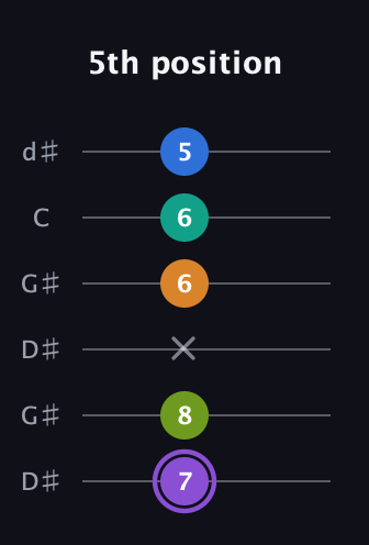 A♯ Augmented 7th Flat 5th guitar tab — 5th position (7 8 x 6 6 5) in Open G Tuning (DGDGBD) · Capo 1