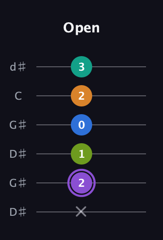 A♯ Augmented 7th Flat 5th guitar tab — Open (x 2 1 0 2 3) in Open G Tuning (DGDGBD) · Capo 1