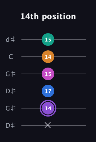 A♯ Augmented 7th Flat 9th guitar tab — 14th position (x 14 17 15 14 15) in Open G Tuning (DGDGBD) · Capo 1