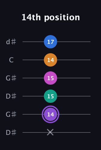 A♯ Augmented 7th Flat 9th guitar tab — 14th position (x 14 15 15 14 17) in Open G Tuning (DGDGBD) · Capo 1