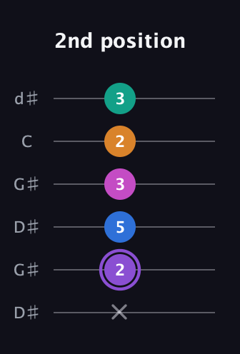 A♯ Augmented 7th Flat 9th guitar tab — 2nd position (x 2 5 3 2 3) in Open G Tuning (DGDGBD) · Capo 1