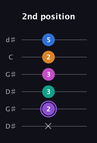 A♯ Augmented 7th Flat 9th guitar tab — 2nd position (x 2 3 3 2 5) in Open G Tuning (DGDGBD) · Capo 1