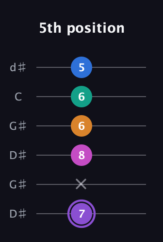 A♯ Augmented 7th Flat 9th guitar tab — 5th position (7 x 8 6 6 5) in Open G Tuning (DGDGBD) · Capo 1