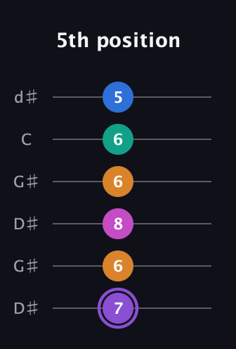 A♯ Augmented 7th Flat 9th guitar tab — 5th position (7 6 8 6 6 5) in Open G Tuning (DGDGBD) · Capo 1
