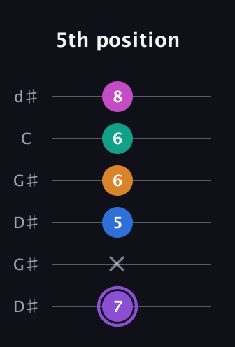 A♯ Augmented 7th Flat 9th guitar tab — 5th position (7 x 5 6 6 8) in Open G Tuning (DGDGBD) · Capo 1