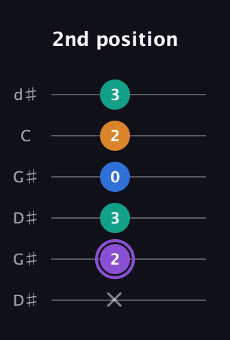 A♯ Augmented 7th Sharp 13th guitar tab — 2nd position (x 2 3 0 2 3) in Open G Tuning (DGDGBD) · Capo 1
