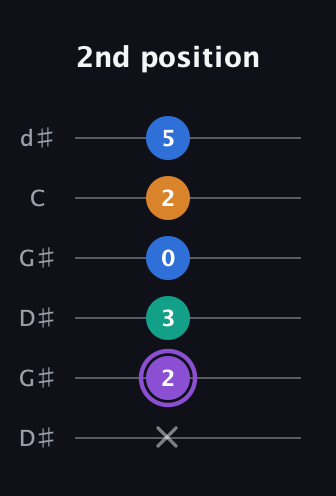 A♯ Augmented 7th Sharp 13th guitar tab — 2nd position (x 2 3 0 2 5) in Open G Tuning (DGDGBD) · Capo 1