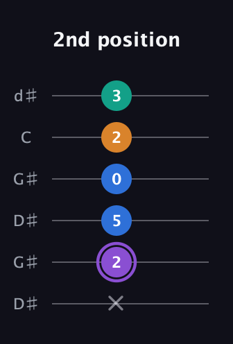 A♯ Augmented 7th Sharp 13th guitar tab — 2nd position (x 2 5 0 2 3) in Open G Tuning (DGDGBD) · Capo 1