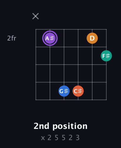 A♯ Augmented 7th Sharp 9th guitar chord — 2nd position (x 2 5 5 2 3) fretboard diagram in Open G Tuning (DGDGBD) · Capo 1