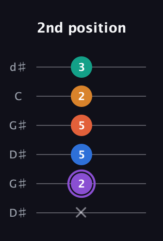 A♯ Augmented 7th Sharp 9th guitar tab — 2nd position (x 2 5 5 2 3) in Open G Tuning (DGDGBD) · Capo 1