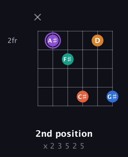 A♯ Augmented 7th Sharp 9th guitar chord — 2nd position (x 2 3 5 2 5) fretboard diagram in Open G Tuning (DGDGBD) · Capo 1