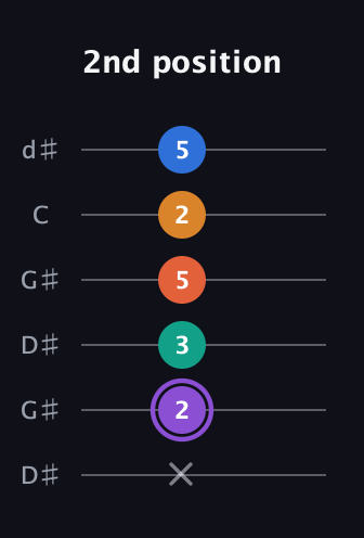 A♯ Augmented 7th Sharp 9th guitar tab — 2nd position (x 2 3 5 2 5) in Open G Tuning (DGDGBD) · Capo 1