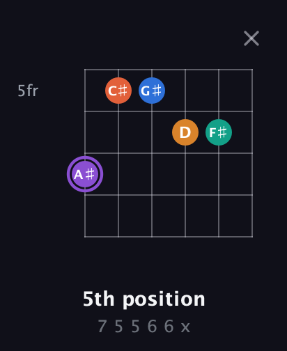 A♯ Augmented 7th Sharp 9th guitar chord — 5th position (7 5 5 6 6 x) fretboard diagram in Open G Tuning (DGDGBD) · Capo 1