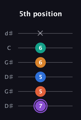 A♯ Augmented 7th Sharp 9th guitar tab — 5th position (7 5 5 6 6 x) in Open G Tuning (DGDGBD) · Capo 1