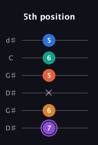 A♯ Augmented 7th Sharp 9th guitar tab — 5th position (7 6 x 5 6 5) in Open G Tuning (DGDGBD) · Capo 1