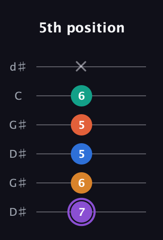 A♯ Augmented 7th Sharp 9th guitar tab — 5th position (7 6 5 5 6 x) in Open G Tuning (DGDGBD) · Capo 1