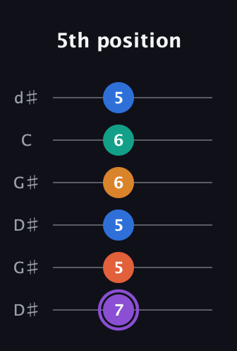 A♯ Augmented 7th Sharp 9th guitar tab — 5th position (7 5 5 6 6 5) in Open G Tuning (DGDGBD) · Capo 1