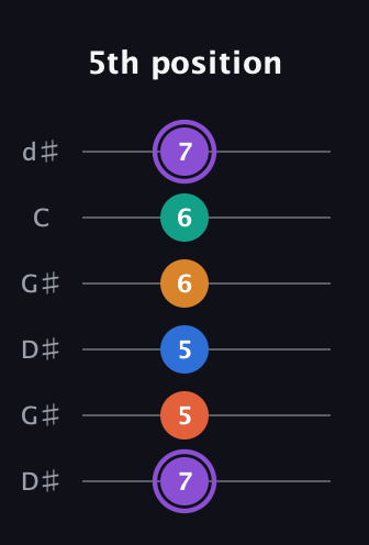 A♯ Augmented 7th Sharp 9th guitar tab — 5th position (7 5 5 6 6 7) in Open G Tuning (DGDGBD) · Capo 1