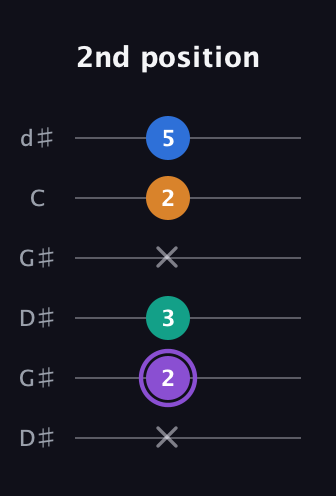 A♯ Augmented 7th guitar tab — 2nd position (x 2 3 x 2 5) in Open G Tuning (DGDGBD) · Capo 1