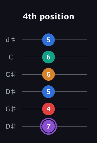 A♯ Augmented 9th Flat 13th guitar tab — 4th position (7 4 5 6 6 5) in Open G Tuning (DGDGBD) · Capo 1