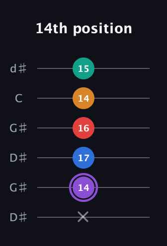 A♯ Augmented 9th Sharp 13th guitar tab — 14th position (x 14 17 16 14 15) in Open G Tuning (DGDGBD) · Capo 1