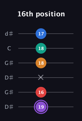 A♯ Augmented 9th Sharp 13th guitar tab — 16th position (19 16 x 18 18 17) in Open G Tuning (DGDGBD) · Capo 1