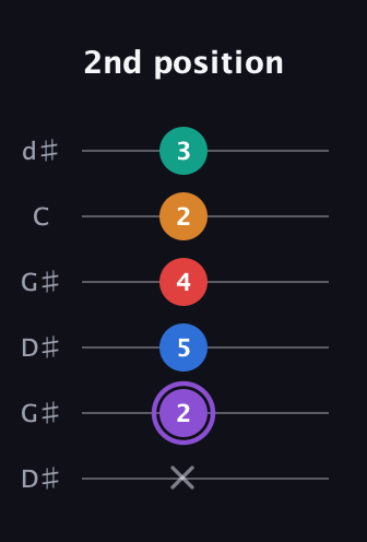 A♯ Augmented 9th Sharp 13th guitar tab — 2nd position (x 2 5 4 2 3) in Open G Tuning (DGDGBD) · Capo 1