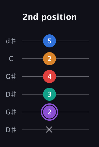 A♯ Augmented 9th Sharp 13th guitar tab — 2nd position (x 2 3 4 2 5) in Open G Tuning (DGDGBD) · Capo 1