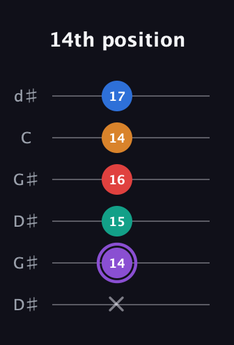 A♯ Augmented 9th guitar tab — 14th position (x 14 15 16 14 17) in Open G Tuning (DGDGBD) · Capo 1