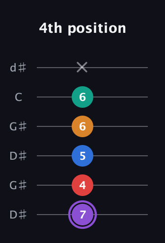 A♯ Augmented 9th guitar tab — 4th position (7 4 5 6 6 x) in Open G Tuning (DGDGBD) · Capo 1