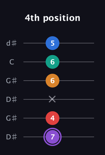 A♯ Augmented 9th guitar tab — 4th position (7 4 x 6 6 5) in Open G Tuning (DGDGBD) · Capo 1